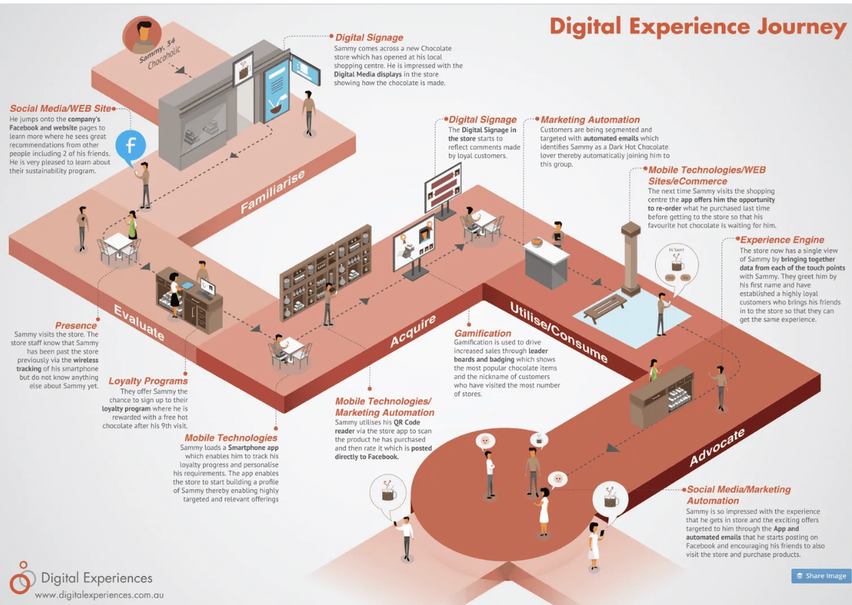 Customer journey map — что это и для чего нужна